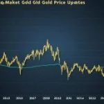 Today’s Gold Rate – Live Market Updates & Prices